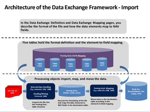 Data Exchange Framework &#45; Import