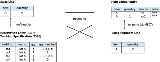 Example of item tracking flow