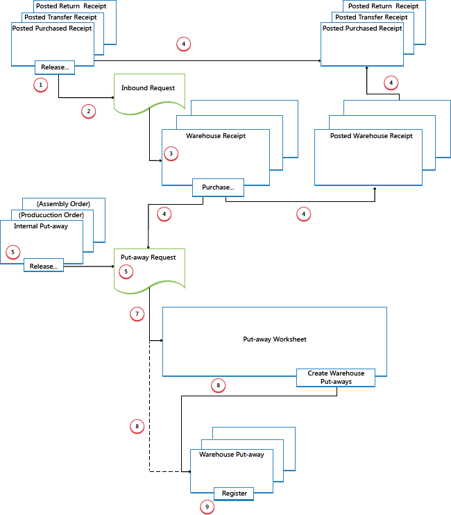 Inbound flow in advanced warehouse configurations