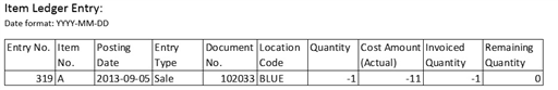 State of item ledger entries in the scenario