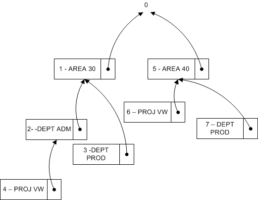 Example of dimension tree structure in NAV 2013