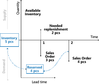 Planning with reservations