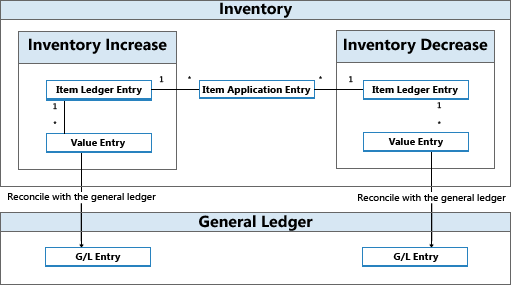 Entry flow when reconciling inventory with G/L Entry flow when reconciling inventory with G/L