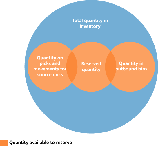 Avaliable to reserve per warehouse allocation Avaliable to reserve per warehouse allocation