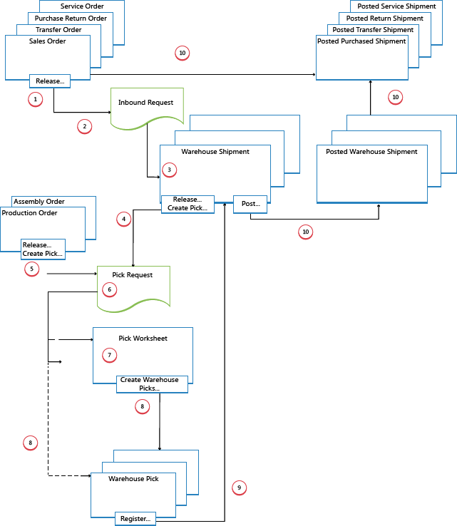 Outbound flow in advanced warehouse configurations Outbound flow in advanced warehouse configurations