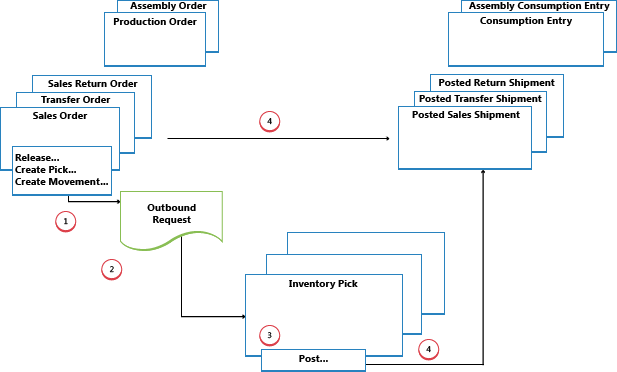 Outbound flow in basic warehouse configurations Outbound flow in basic warehouse configurations