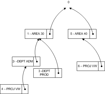 Example of dimension tree structure Example of dimension tree structure